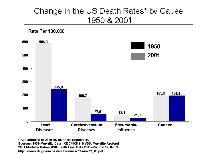 Change in the US Death Rates* by Cause, 1950 & 2001 Rate Per 100,