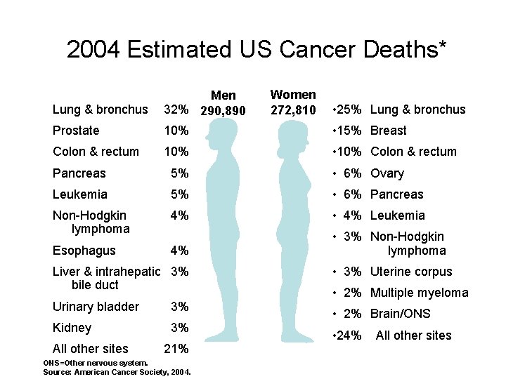 2004 Estimated US Cancer Deaths* Women 272, 810 Lung & bronchus Men 32% 290,