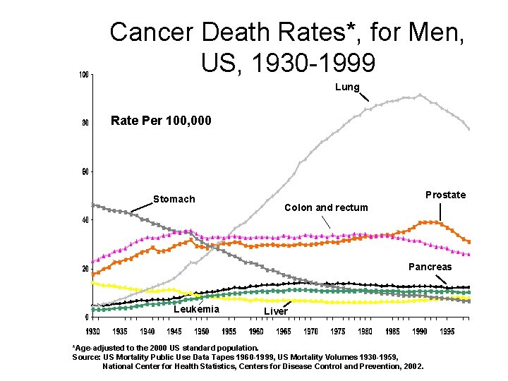 Cancer Death Rates*, for Men, US, 1930 -1999 Lung Rate Per 100, 000 Stomach