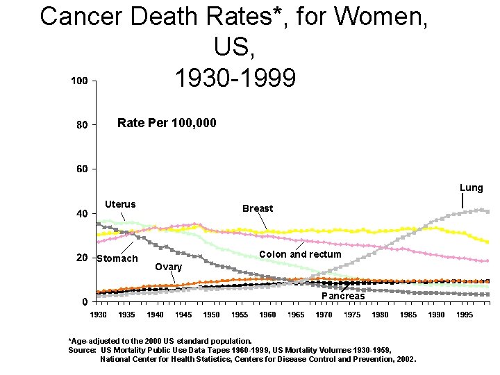 Cancer Death Rates*, for Women, US, 1930 -1999 Rate Per 100, 000 Lung Uterus