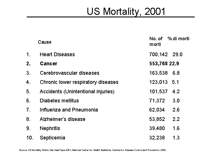 US Mortality, 2001 Cause No. of morti % di morti 1. Heart Diseases 700,