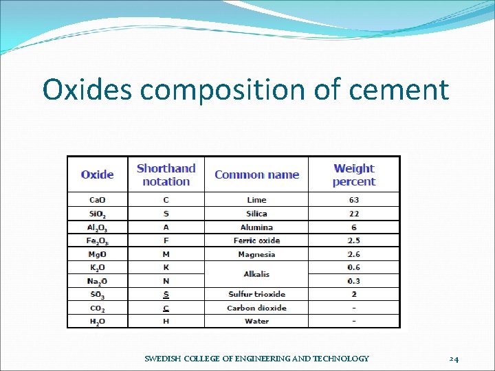 Oxides composition of cement SWEDISH COLLEGE OF ENGINEERING AND TECHNOLOGY 24 
