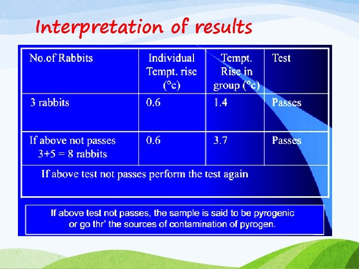 Interpretation of results 