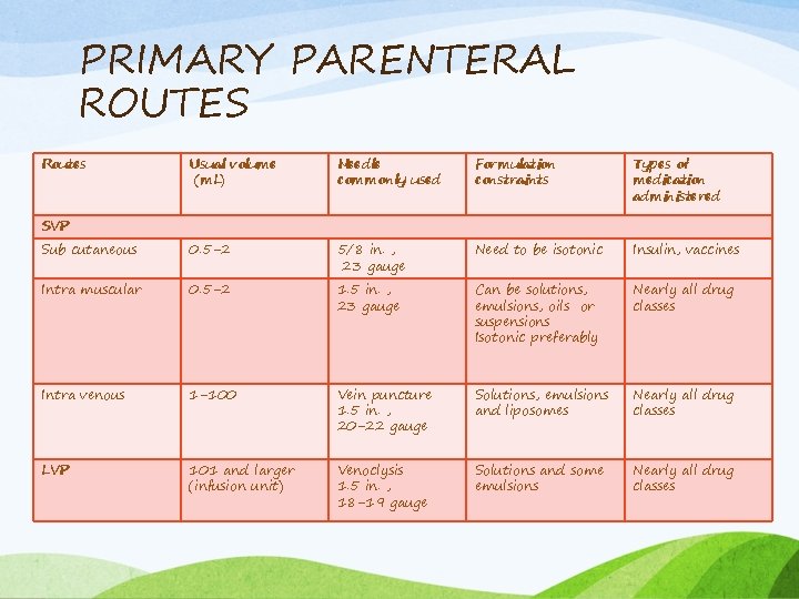 PRIMARY PARENTERAL ROUTES Routes Usual volume (m. L) Needle commonly used Formulation constraints Types