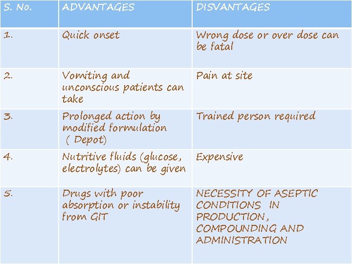 S. No. ADVANTAGES DISVANTAGES 1. Quick onset Wrong dose or over dose can be