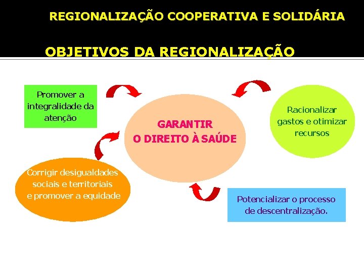 REGIONALIZAÇÃO COOPERATIVA E SOLIDÁRIA OBJETIVOS DA REGIONALIZAÇÃO Promover a integralidade da atenção Corrigir desigualdades