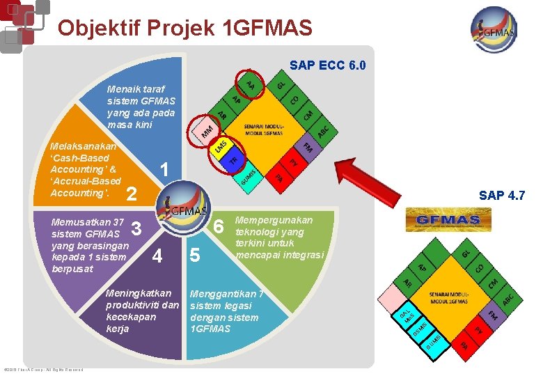 Objektif Projek 1 GFMAS SAP ECC 6. 0 Menaik taraf sistem GFMAS yang ada