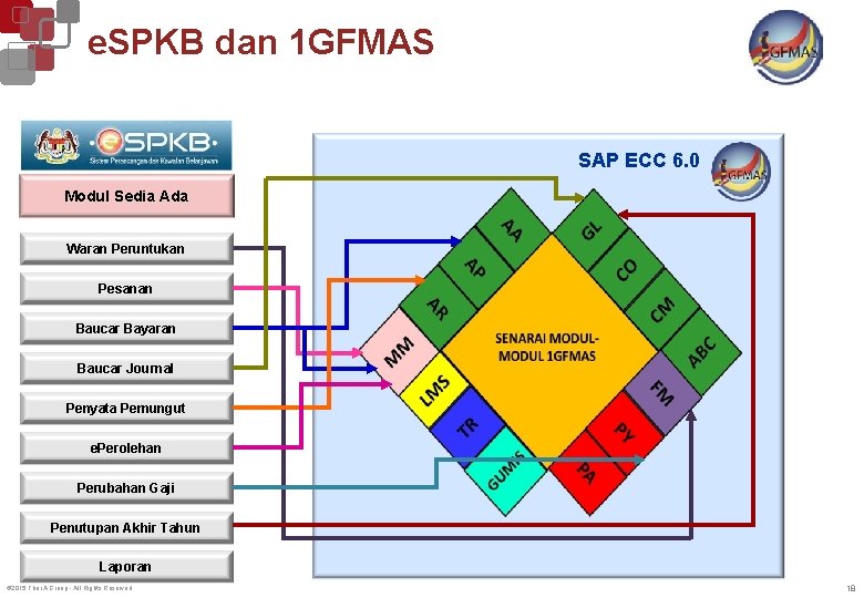 e. SPKB dan 1 GFMAS SAP ECC 6. 0 Modul Sedia Ada Waran Peruntukan
