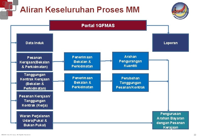 Aliran Keseluruhan Proses MM Portal 1 GFMAS Laporan Data Induk Pesanan Kerajaan(Bekalan & Perkidmatan)