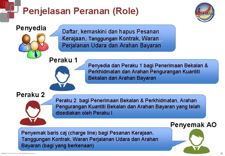 Penjelasan Peranan (Role) Penyedia Daftar, kemaskini dan hapus Pesanan Kerajaan, Tanggungan Kontrak, Waran Perjalanan