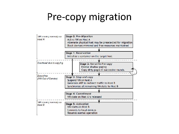 Pre-copy migration 