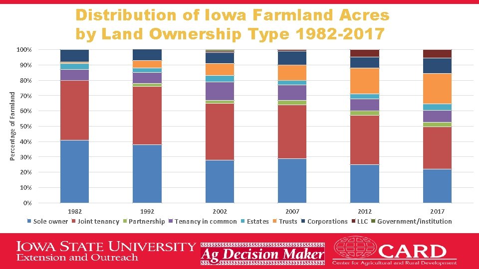 Distribution of Iowa Farmland Acres by Land Ownership Type 1982 -2017 100% 90% Percentage