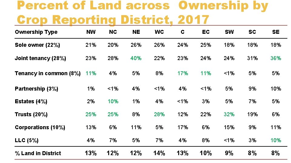 Percent of Land across Ownership by Crop Reporting District, 2017 Ownership Type NW NC