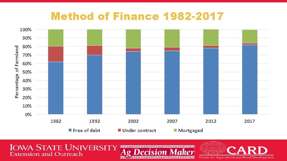 Method of Finance 1982 -2017 100% Percentage of Farmland 90% 80% 70% 60% 50%