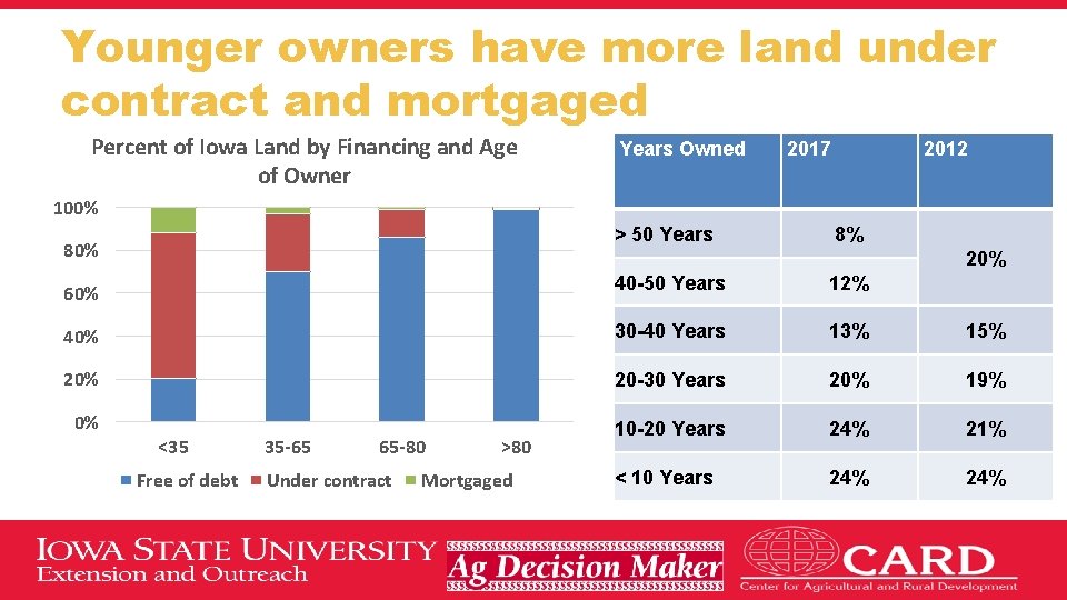 Younger owners have more land under contract and mortgaged Percent of Iowa Land by