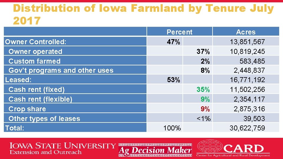 Distribution of Iowa Farmland by Tenure July 2017 Owner Controlled: Owner operated Custom farmed