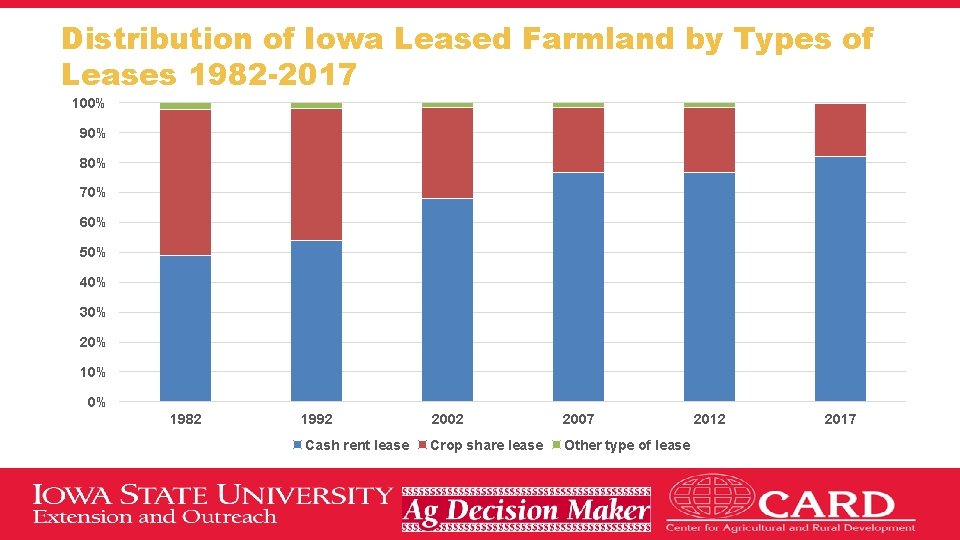 Distribution of Iowa Leased Farmland by Types of Leases 1982 -2017 100% 90% 80%