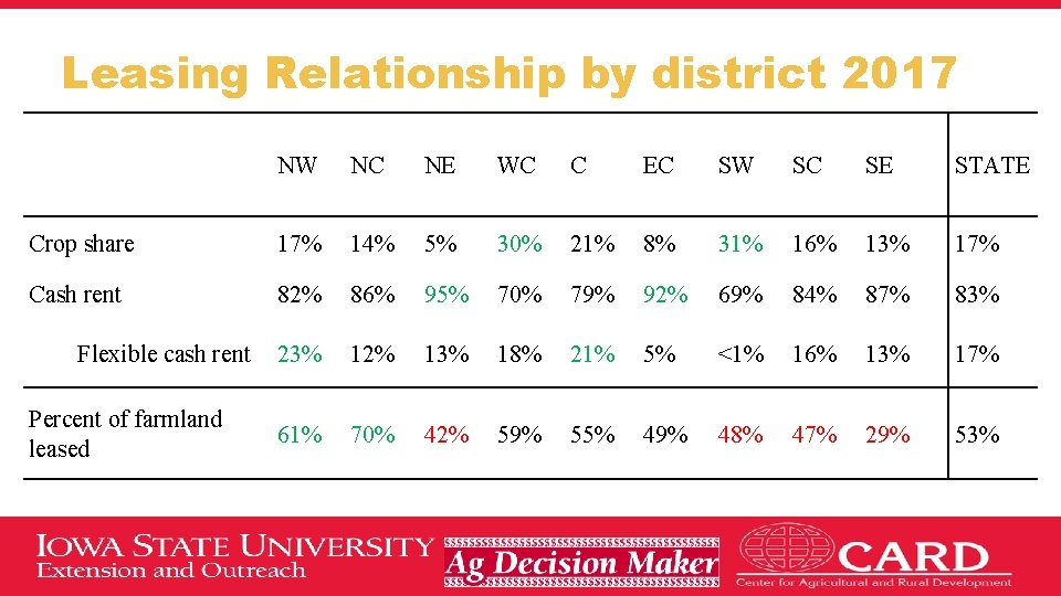 Leasing Relationship by district 2017 NW NC NE WC C EC SW SC SE