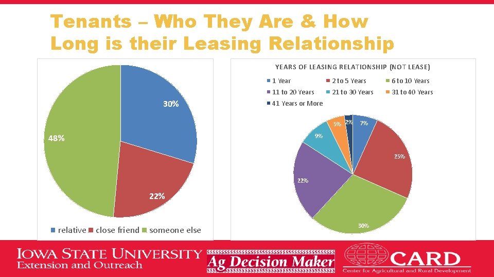 Tenants – Who They Are & How Long is their Leasing Relationship YEARS OF