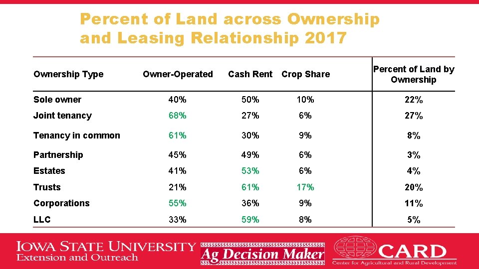 Percent of Land across Ownership and Leasing Relationship 2017 Ownership Type Owner-Operated Cash Rent