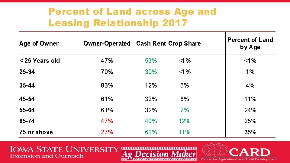 Percent of Land across Age and Leasing Relationship 2017 Age of Owner-Operated Cash Rent