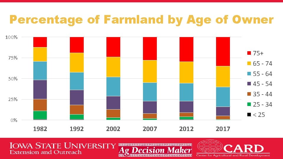 Percentage of Farmland by Age of Owner 100% 75+ 65 - 74 55 -