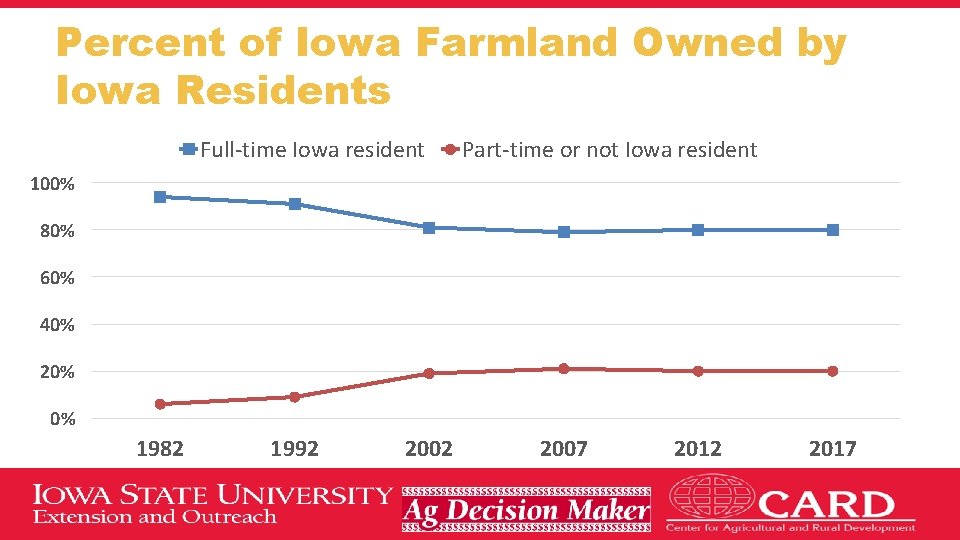 Percent of Iowa Farmland Owned by Iowa Residents Full-time Iowa resident Part-time or not