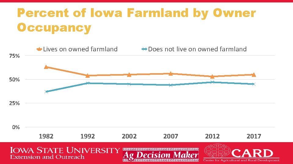 Percent of Iowa Farmland by Owner Occupancy 75% Lives on owned farmland Does not