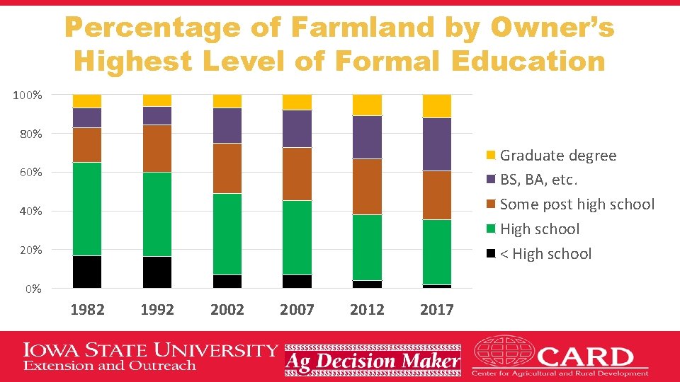 Percentage of Farmland by Owner’s Highest Level of Formal Education 100% 80% Graduate degree