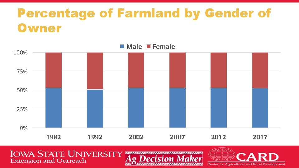 Percentage of Farmland by Gender of Owner Male 100% Female 75% 50% 25% 0%