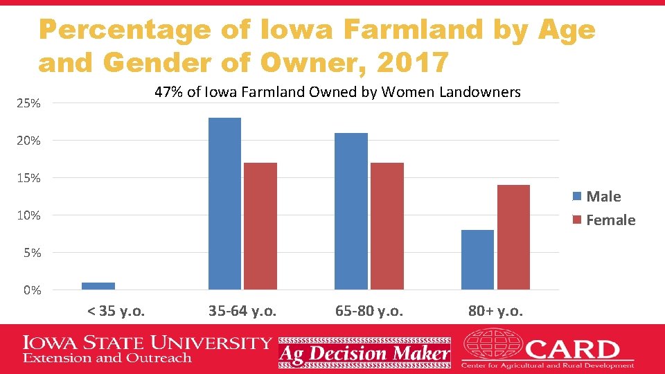 Percentage of Iowa Farmland by Age and Gender of Owner, 2017 47% of Iowa