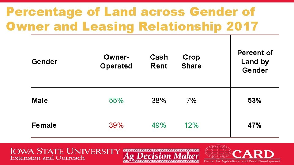 Percentage of Land across Gender of Owner and Leasing Relationship 2017 Owner. Operated Cash