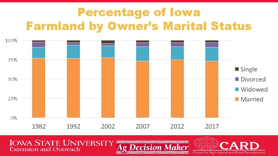 Percentage of Iowa Farmland by Owner’s Marital Status 100% 75% Single Divorced Widowed Married