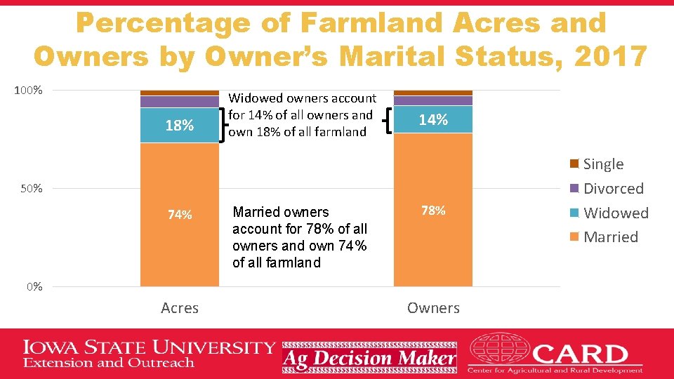 Percentage of Farmland Acres and Owners by Owner’s Marital Status, 2017 100% 18% Widowed