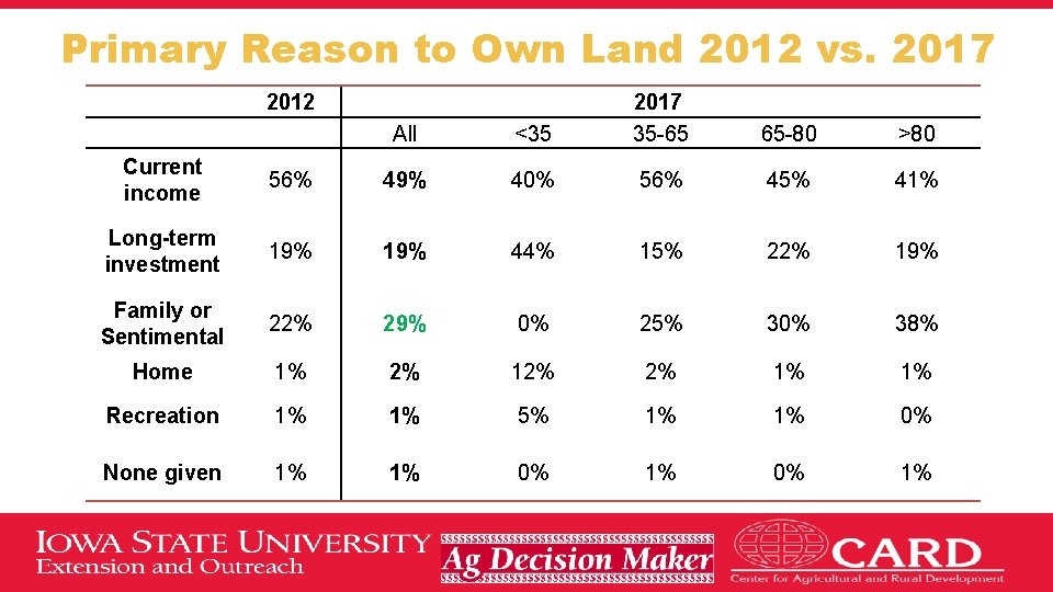 Primary Reason to Own Land 2012 vs. 2017 2012 All <35 2017 35 -65