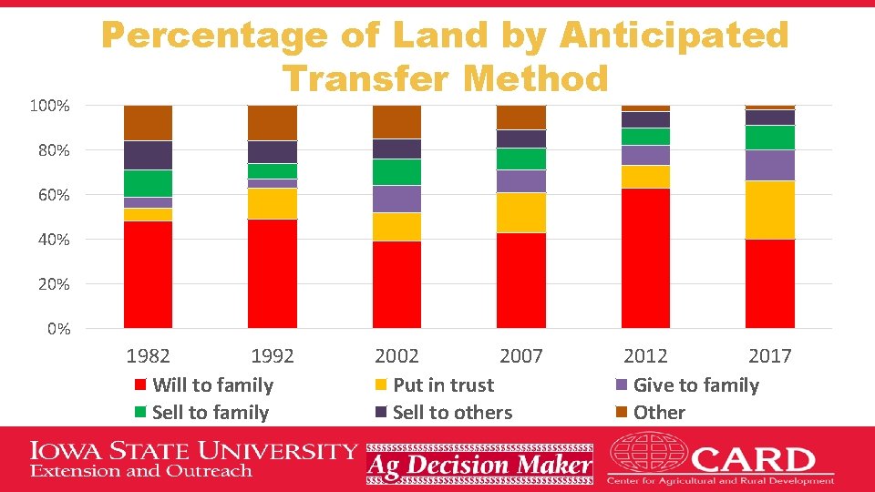 100% Percentage of Land by Anticipated Transfer Method 80% 60% 40% 20% 0% 1982