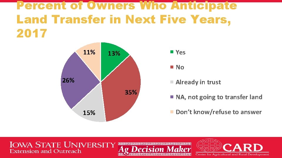 Percent of Owners Who Anticipate Land Transfer in Next Five Years, 2017 11% Yes