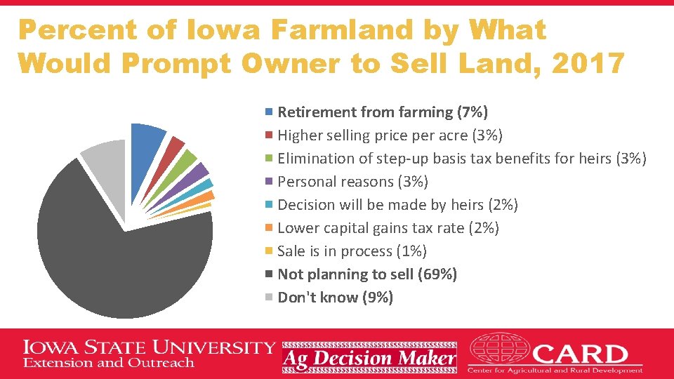 Percent of Iowa Farmland by What Would Prompt Owner to Sell Land, 2017 Retirement