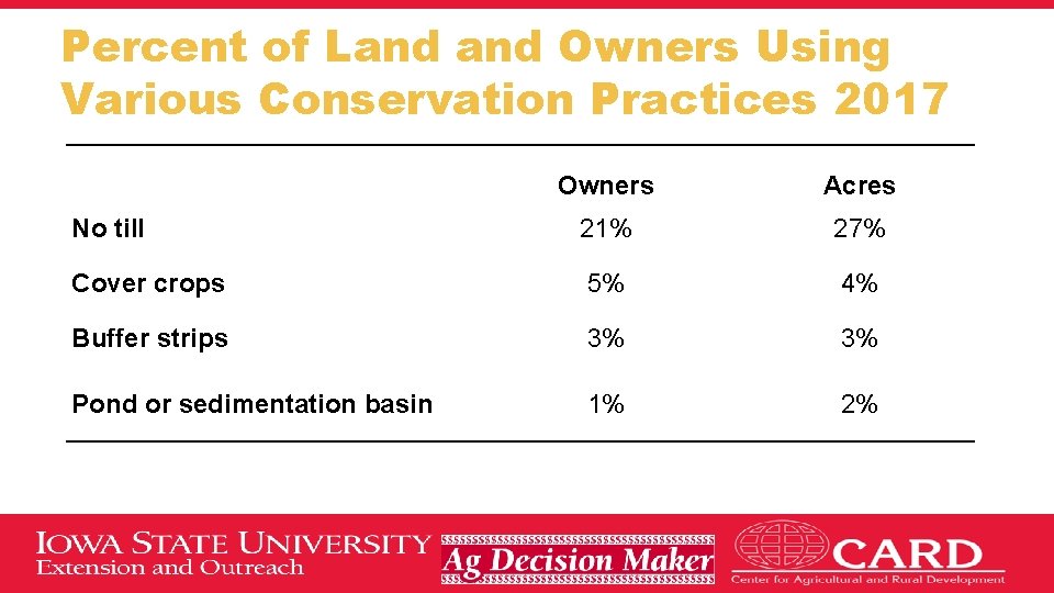 Percent of Land Owners Using Various Conservation Practices 2017 Owners Acres No till 21%