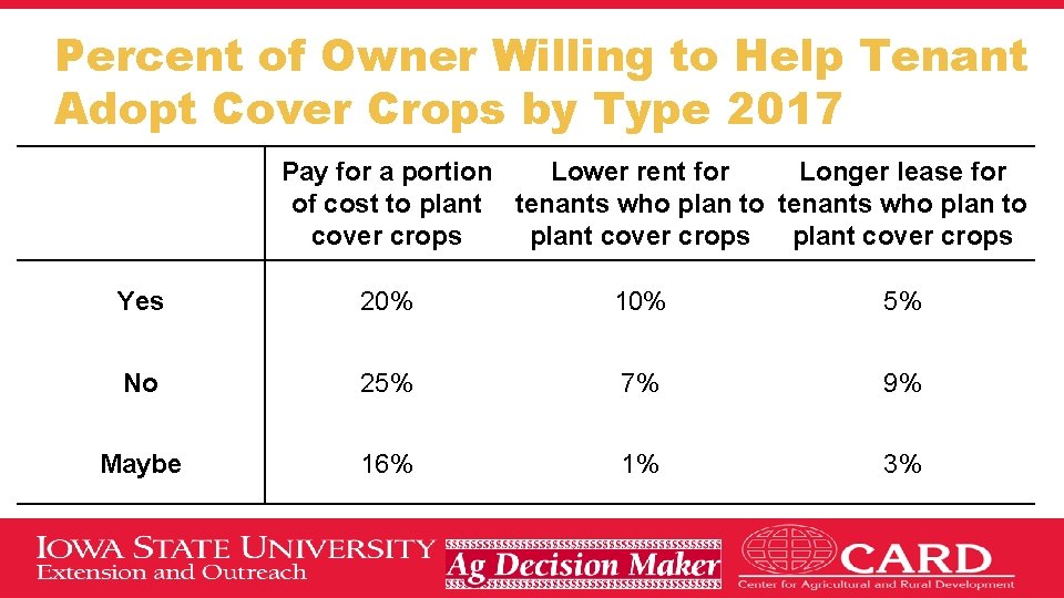 Percent of Owner Willing to Help Tenant Adopt Cover Crops by Type 2017 Pay