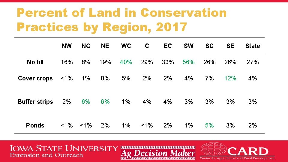 Percent of Land in Conservation Practices by Region, 2017 NW NC NE WC C