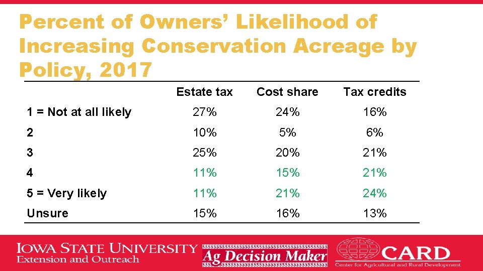 Percent of Owners’ Likelihood of Increasing Conservation Acreage by Policy, 2017 Estate tax Cost