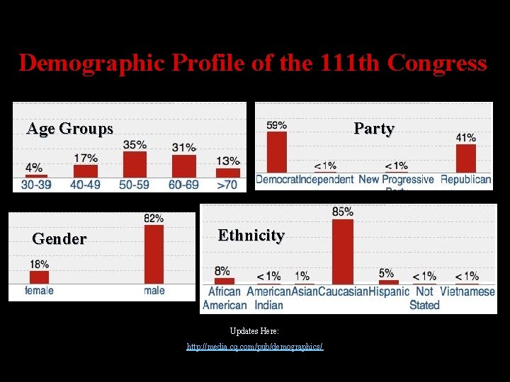 Demographic Profile of the 111 th Congress Age Groups Gender Party Ethnicity Updates Here: