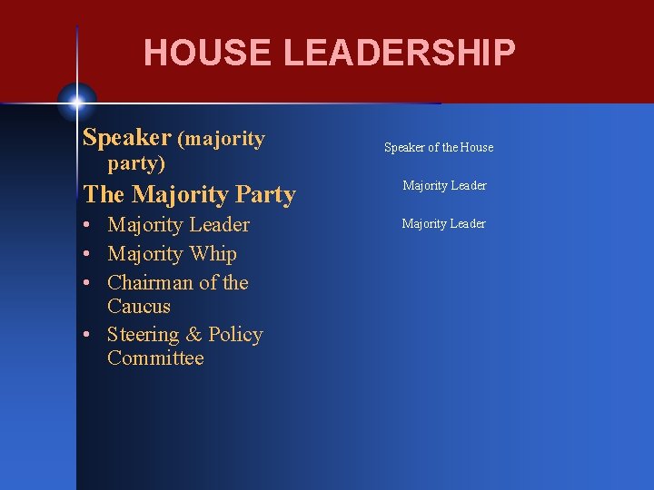 HOUSE LEADERSHIP Speaker (majority party) Speaker of the House The Majority Party Majority Leader