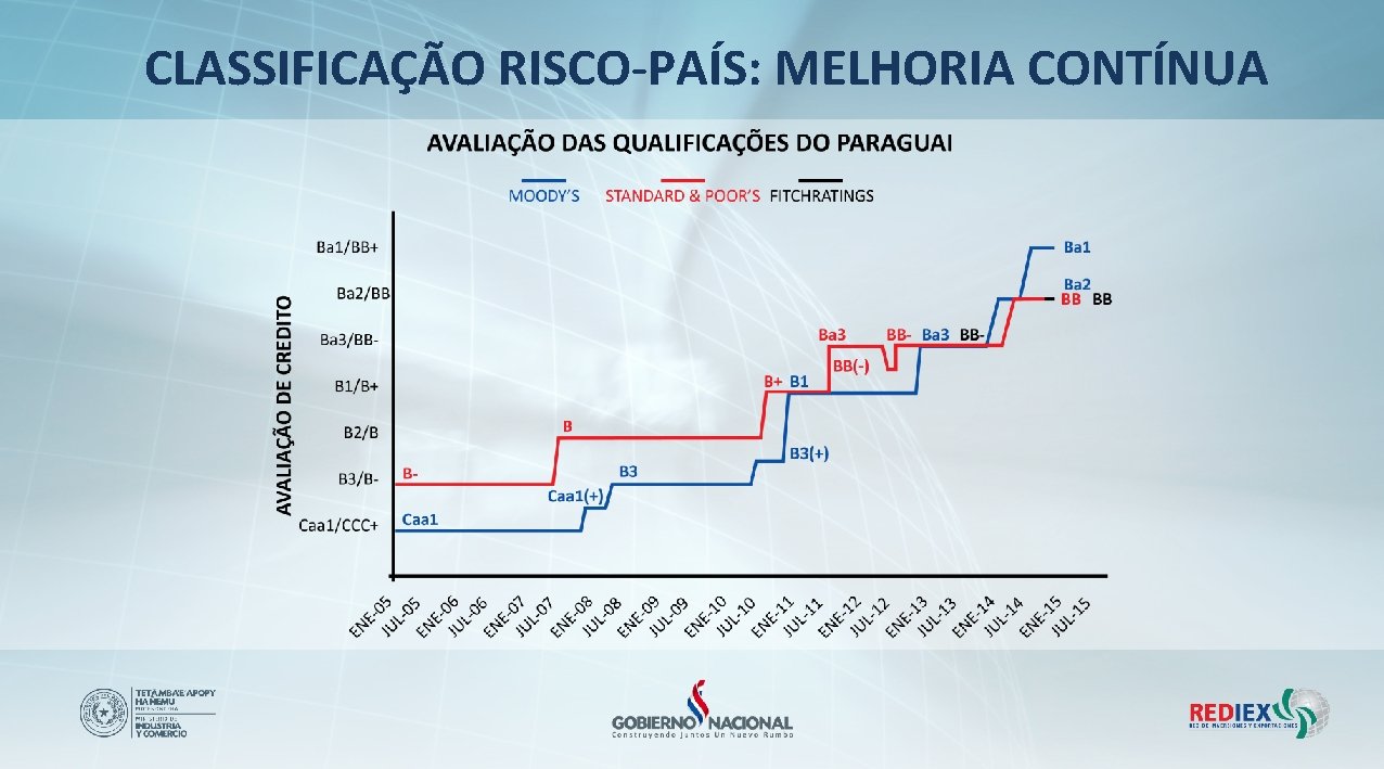 CLASSIFICAÇÃO RISCO-PAÍS: MELHORIA CONTÍNUA CLASSIFICAÇÃO RISCO-PAÍS: MELHORIA CONTÍNUA