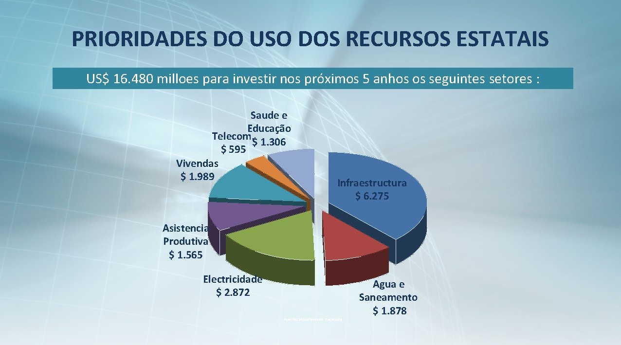 PRIORIDADES DO USO DOS RECURSOS ESTATAIS US$ 16. 480 milloes para investir nos próximos