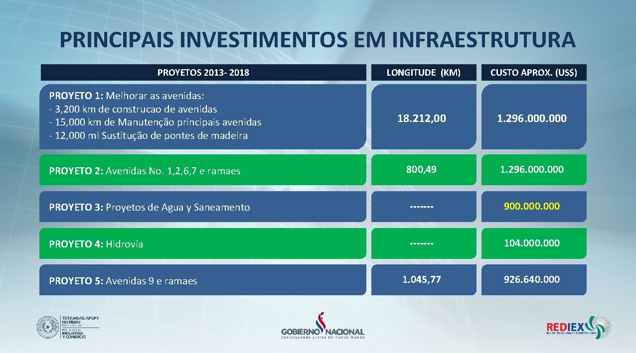 PRINCIPAIS INVESTIMENTOS EM INFRAESTRUTURA PROYETOS 2013 - 2018 LONGITUDE (KM) CUSTO APROX. (US$) 18. PRINCIPAIS INVESTIMENTOS EM INFRAESTRUTURA PROYETOS 2013 - 2018 LONGITUDE (KM) CUSTO APROX. (US$) 18.