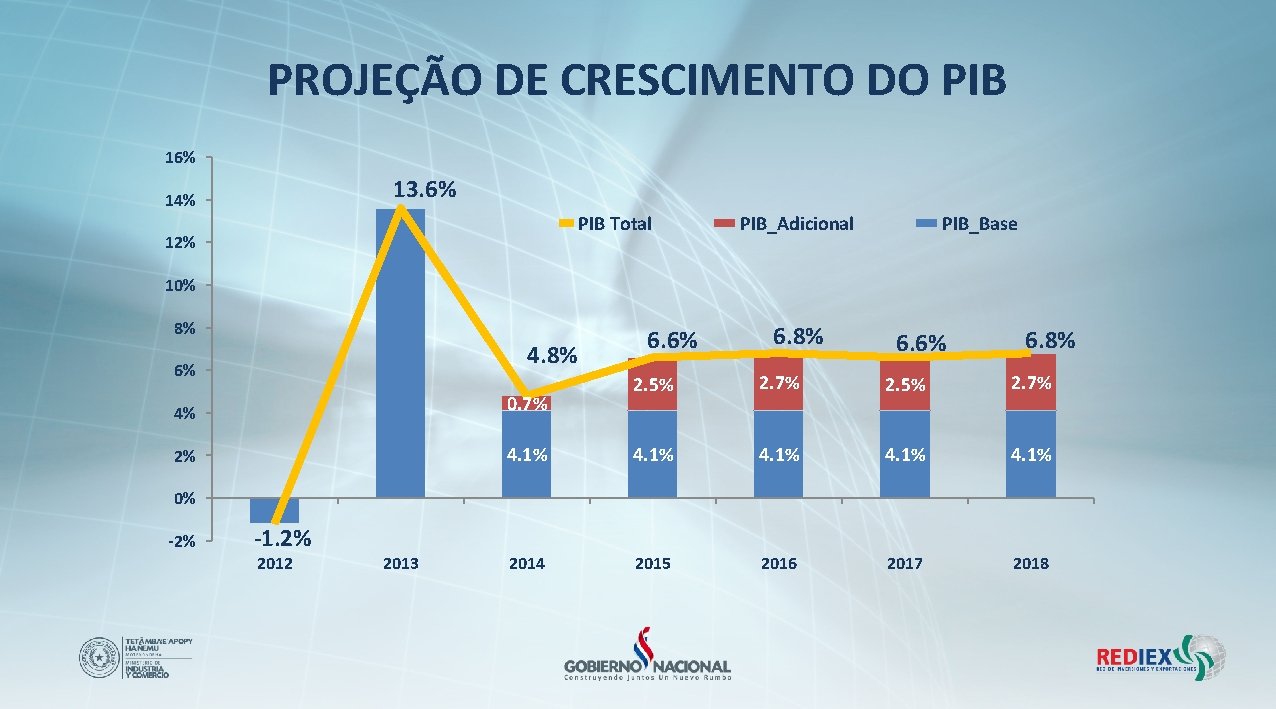 PROJEÇÃO DE CRESCIMENTO DO PIB 16% 13. 6% 14% PIB Total 12% PIB_Adicional PIB_Base