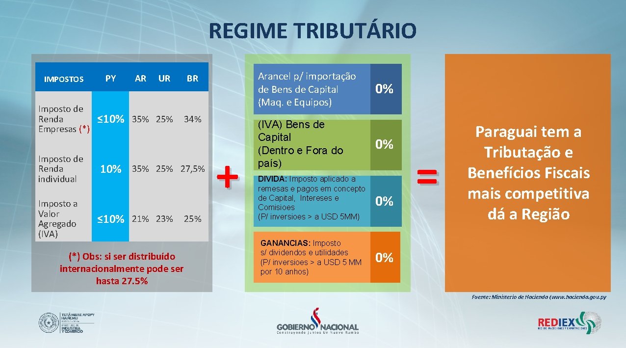 REGIME TRIBUTÁRIO IMPOSTOS PY Imposto de Renda Empresas (*) ≤ 10% Imposto de Renda