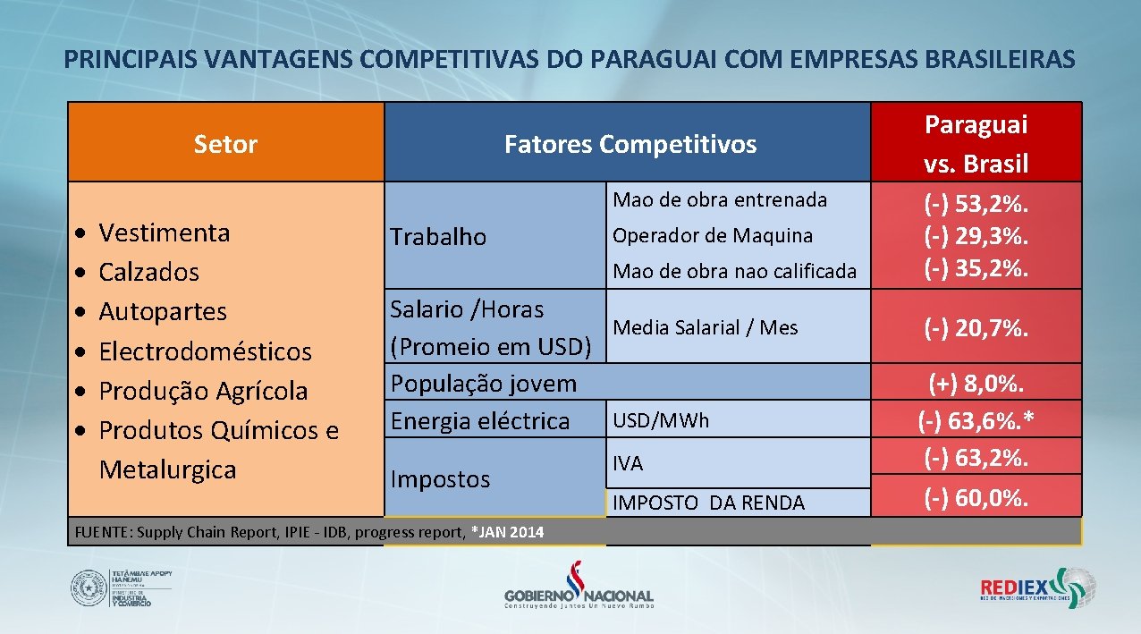 PRINCIPAIS VANTAGENS COMPETITIVAS DO PARAGUAI COM EMPRESAS BRASILEIRAS Setor Fatores Competitivos Mao de obra